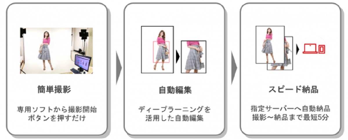 ファッションEC向け動画ソリューション概要