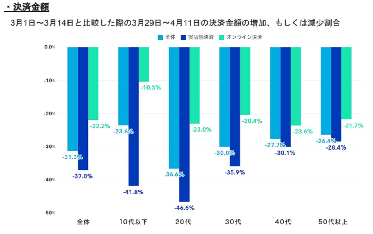 実店舗決済は37％減少・オンライン決済は22％減少