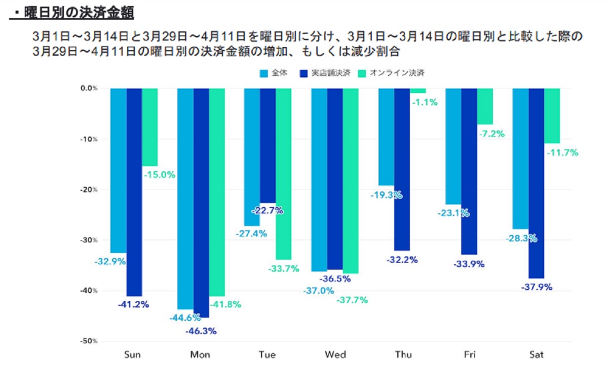 月曜日の減少割合が44.6%マイナスで最大幅