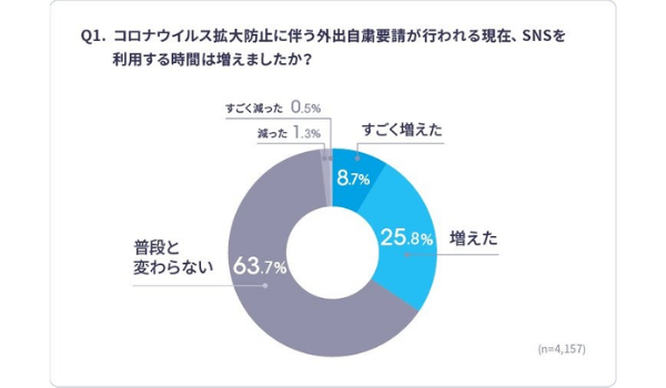 おうち時間から見えたSNSの重要さ