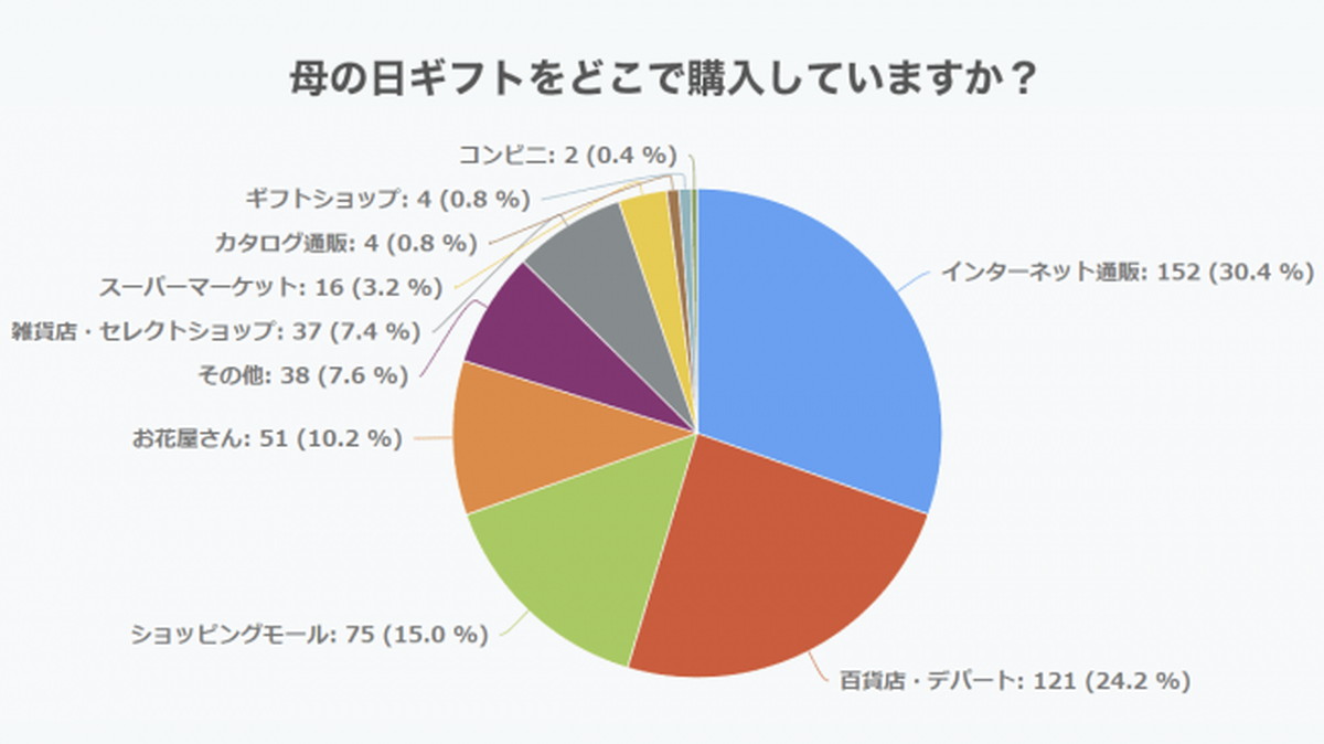 母の日ギフトの買い物もEC利用が主流