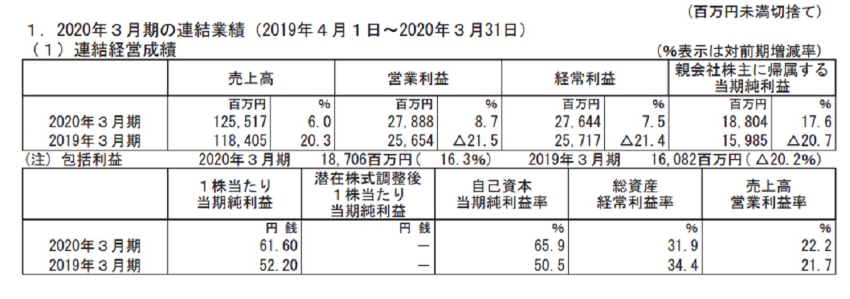 営業利益8.7％増・経常利益7.5％増