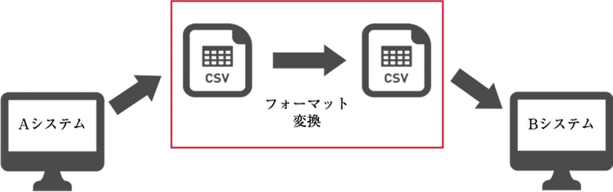 リモートワークでもデータの変換が可能に