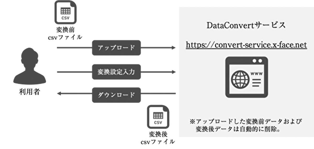 ブラウザサービスだからこそ、セキュリティも万全