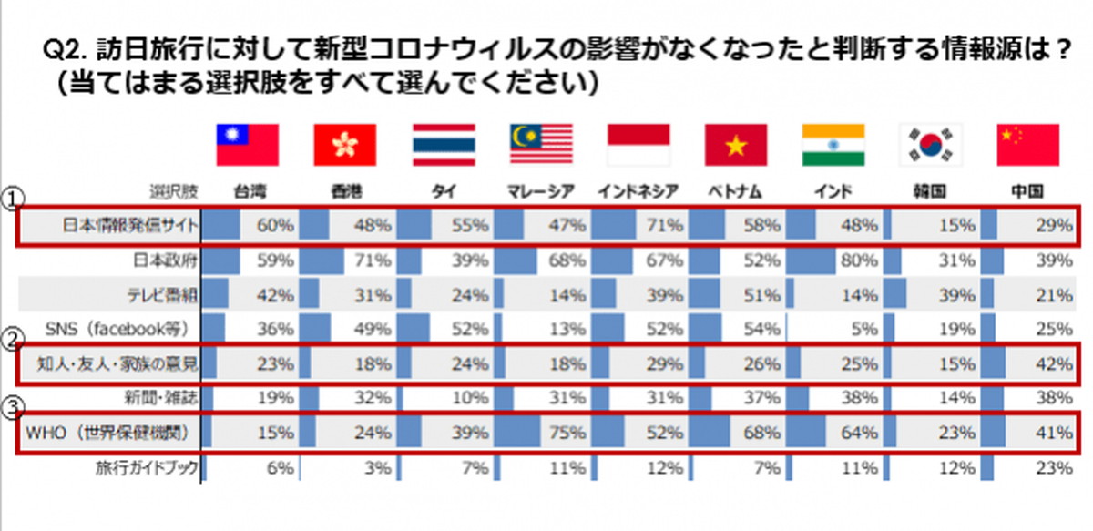 新型コロナ関連でどの国（機関）の情報を信用する？