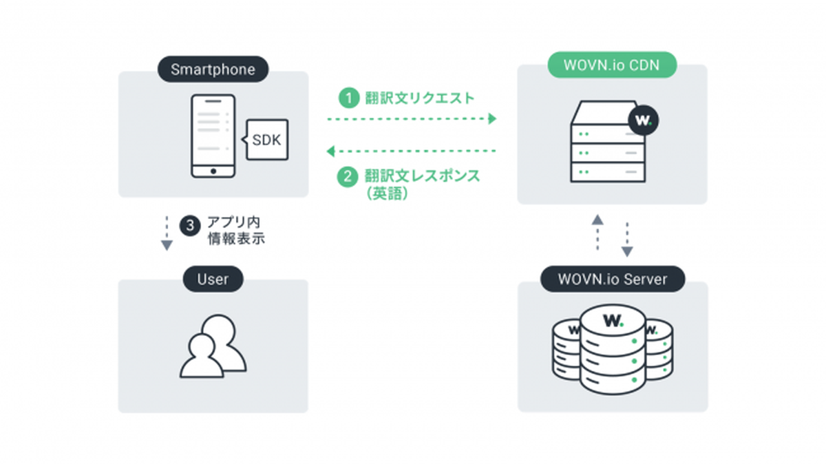 「WOVN.app」ver.1.0.0の特徴