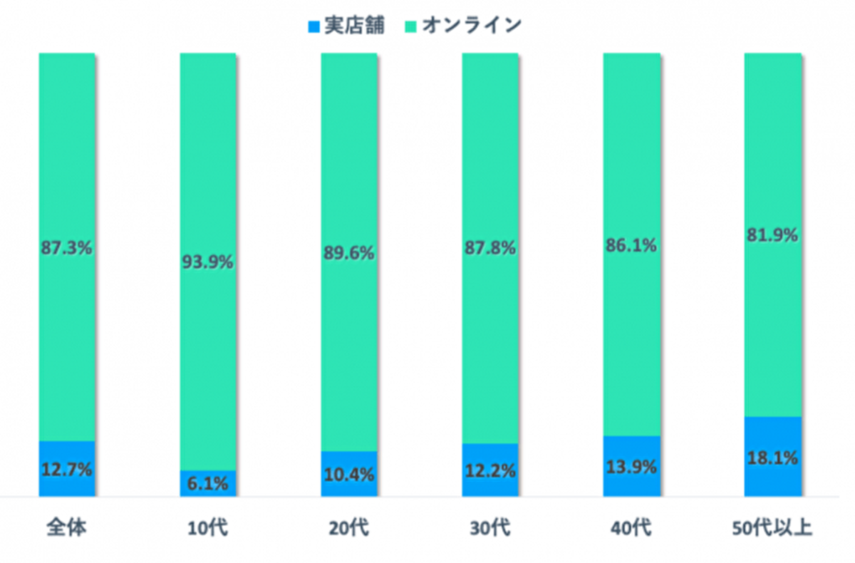 オンライン決済の金額・回数・単価すべてが実店舗を上回る