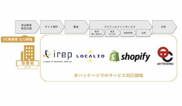 Shopify・アートトレーディングなど各社共同で『ECワンストップ支援サービス』の提供を開始