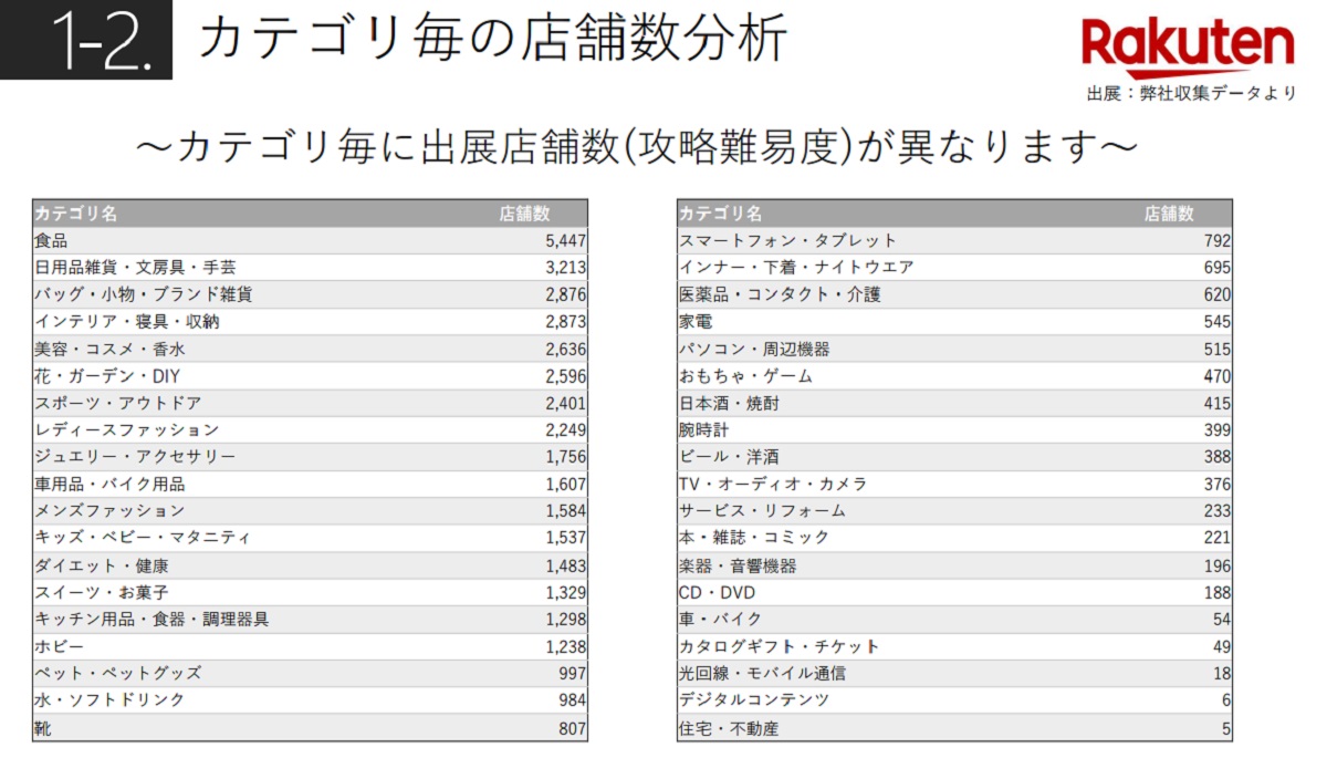 楽天 Amazon ヤフーの最新出店動向を比較 サヴァリが19年度版 ジャンル別市場動向レポート を公表 Ecのミカタ 楽天 Amazon ヤフーの最新出店動向を比較 サヴァリが19年度版 ジャンル別市場動向レポート を公表 Ecのミカタ