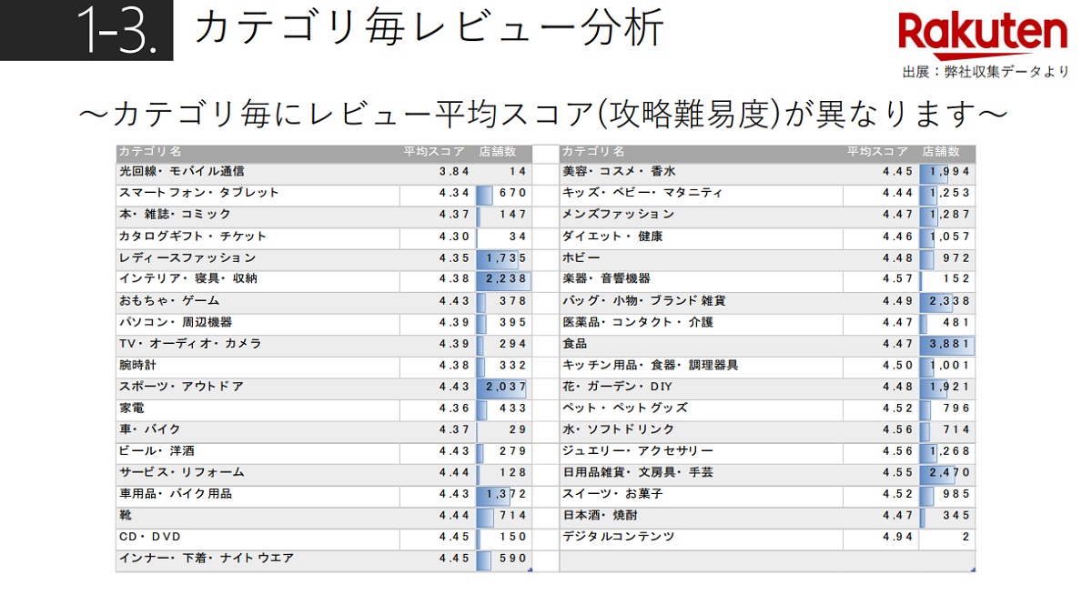 楽天 Amazon ヤフーの最新出店動向を比較 サヴァリが19年度版 ジャンル別市場動向レポート を公表 Ecのミカタ