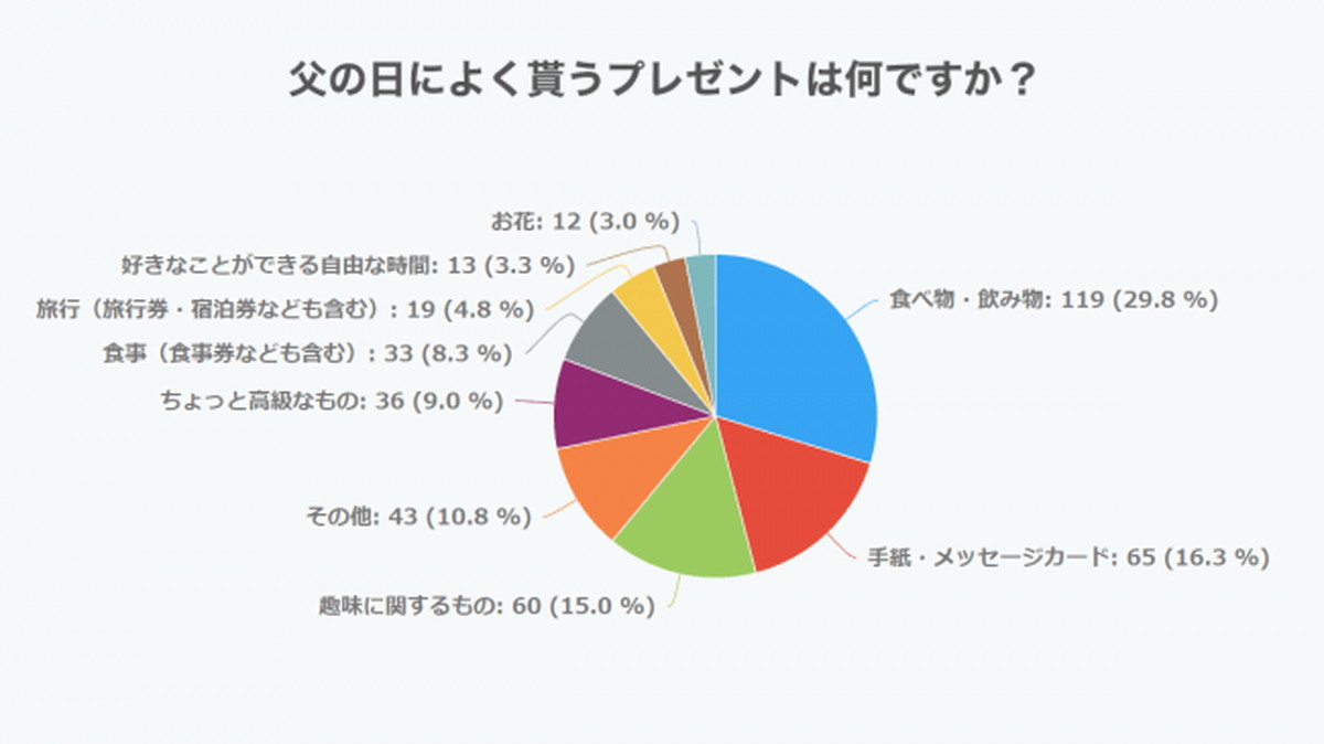 父の日によく貰うプレゼントは？