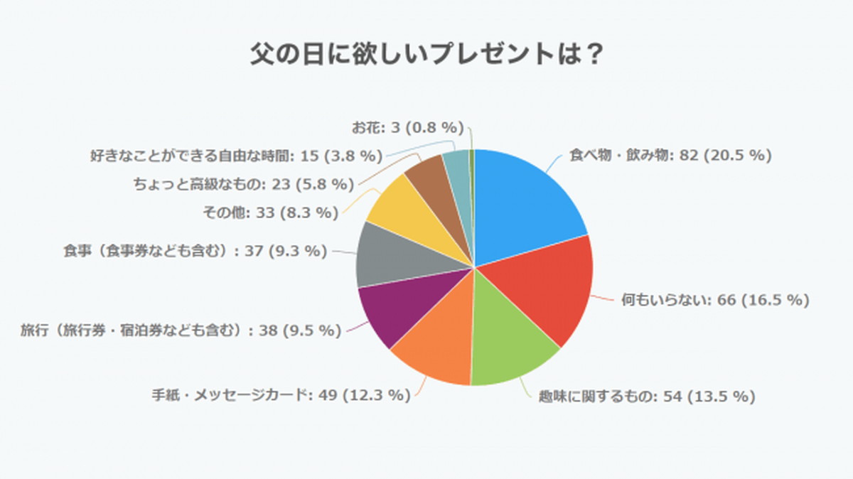 逆に欲しいプレゼントは？