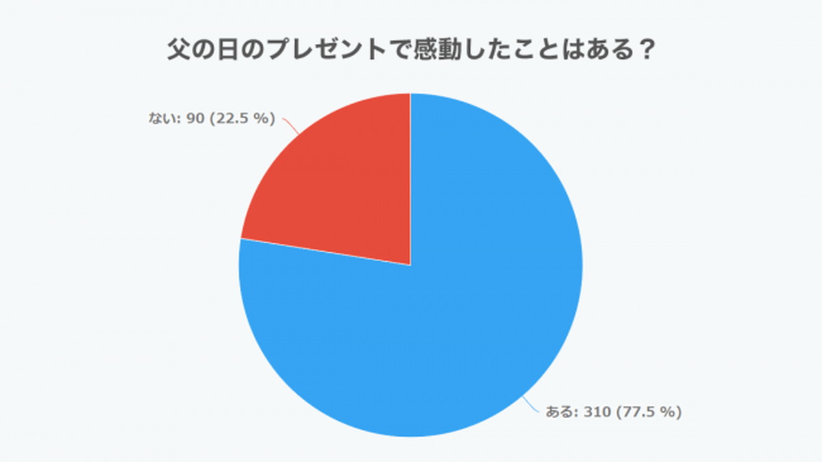 「父の日のプレゼントで感動した」7割