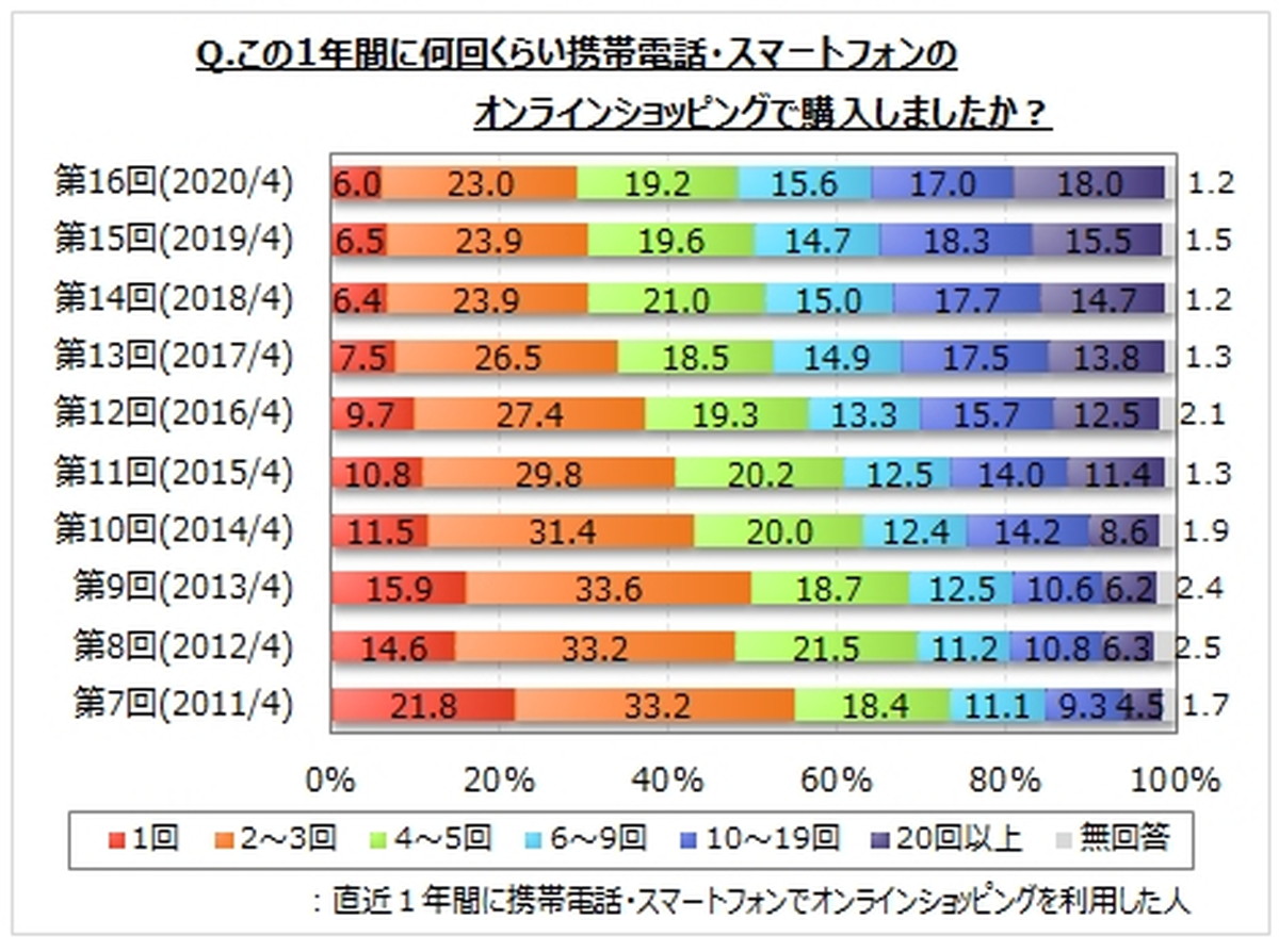 進むスマホからのEC利用