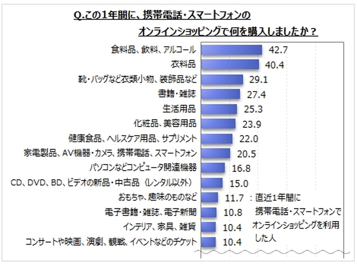 EC購入で多いのは「食料品・飲料・アルコール・衣料品」