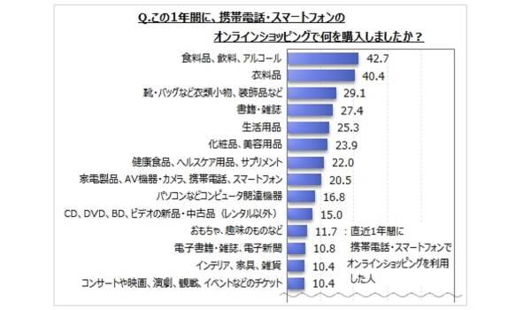 EC購入で多いのは「食料品・飲料・アルコール・衣料品」　マイボイスコムが『オンラインショッピングの利用に関するインターネット調査』を実施