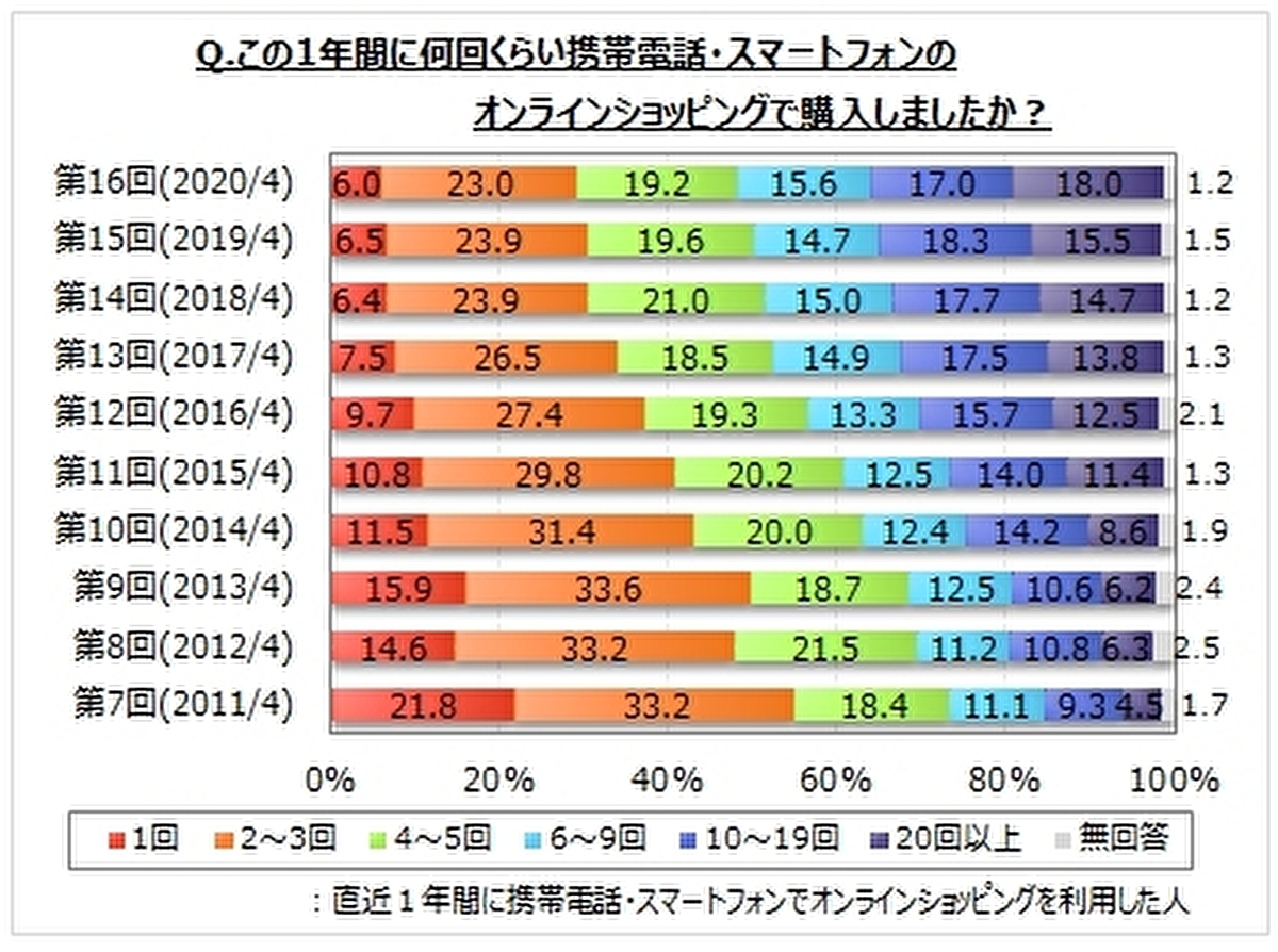 92.3%が通信販売を利用したことがある今、オンラインショッピングの決め手は