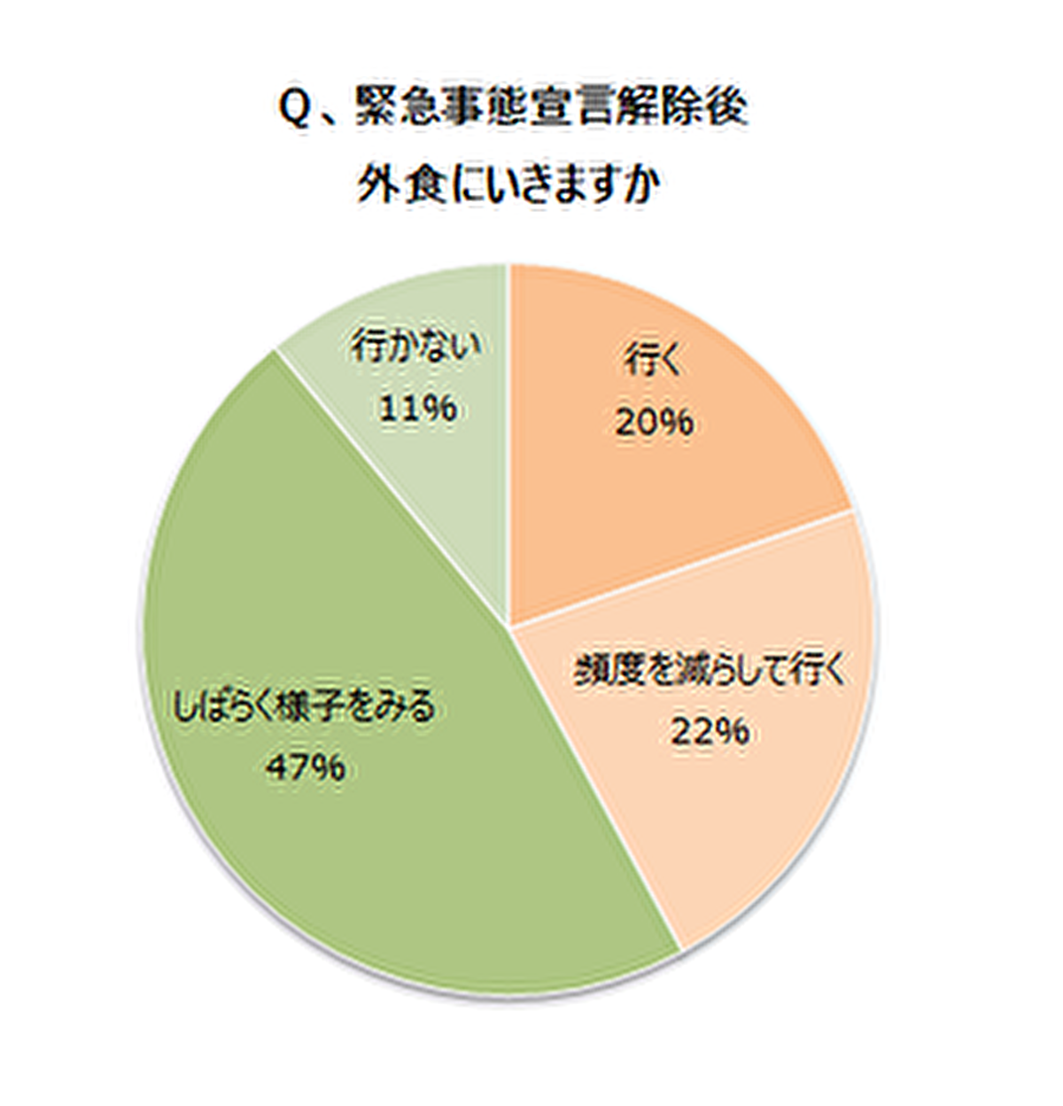 緊急事態宣言終了後の食生活に備えて