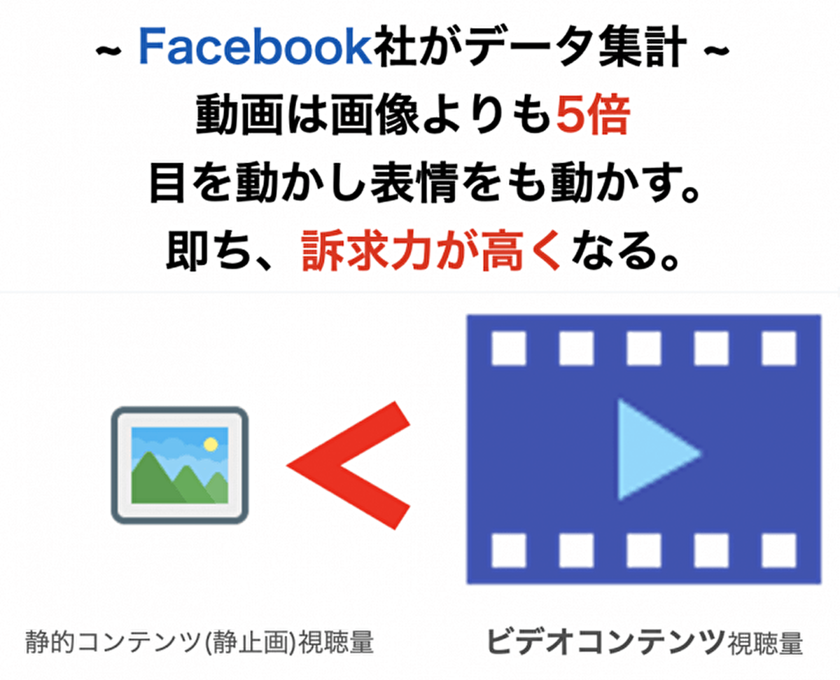 画像より5倍見られる！動画コンテンツの時代へ