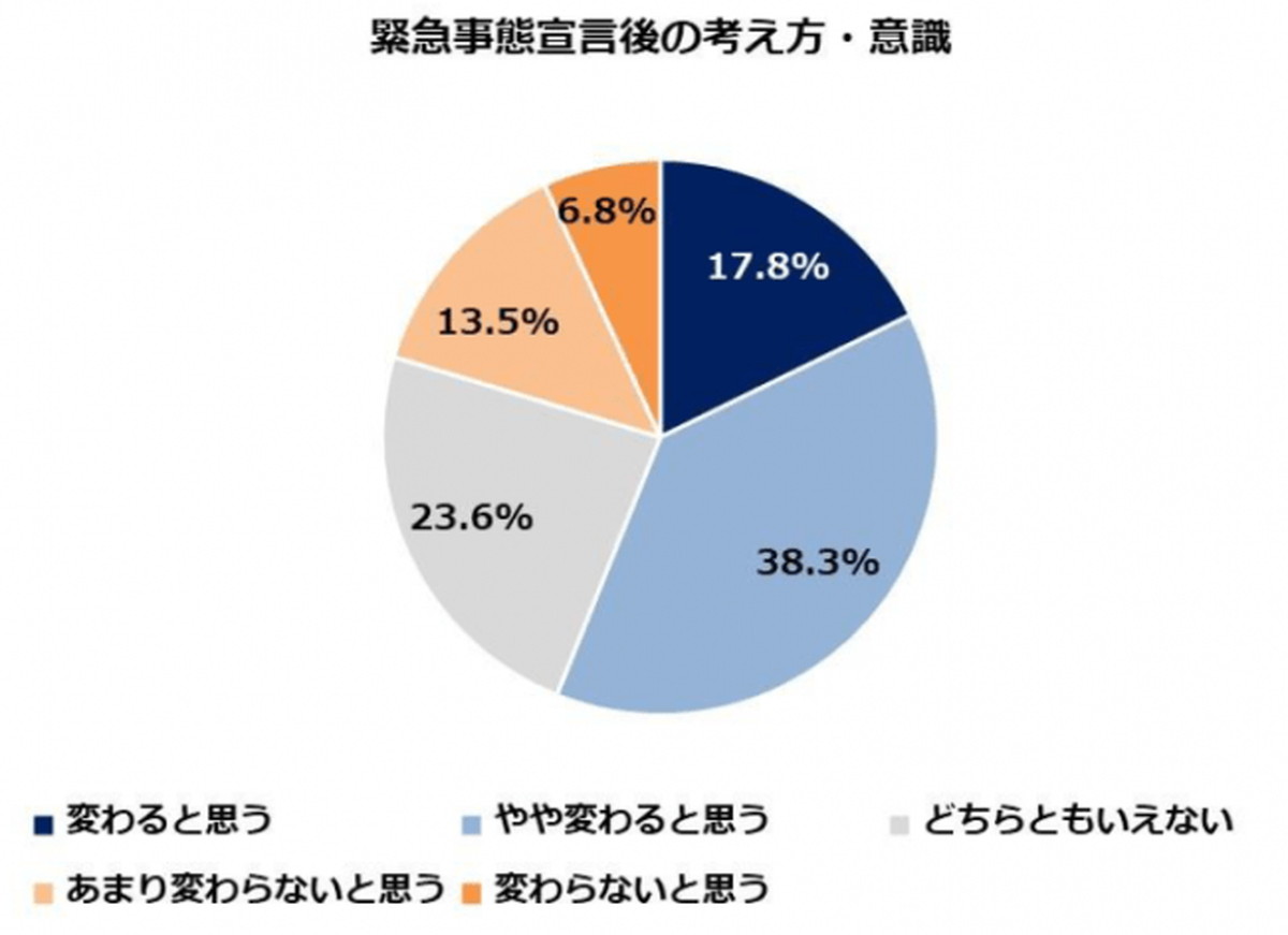 緊急事態宣言解除後も続く自粛ムード