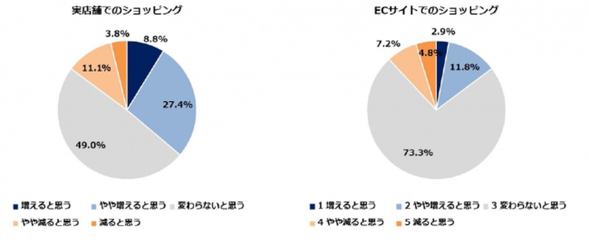 EC利用の加速を示す調査結果