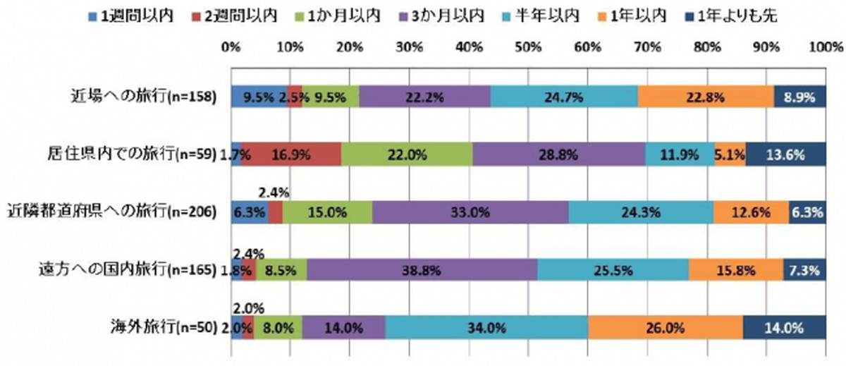 「解除後に旅行に行きたい」は53.2%