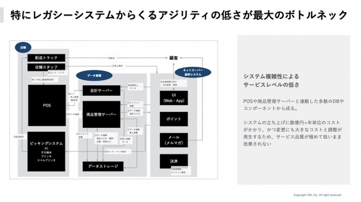 スーパーマーケットのEC化を支援