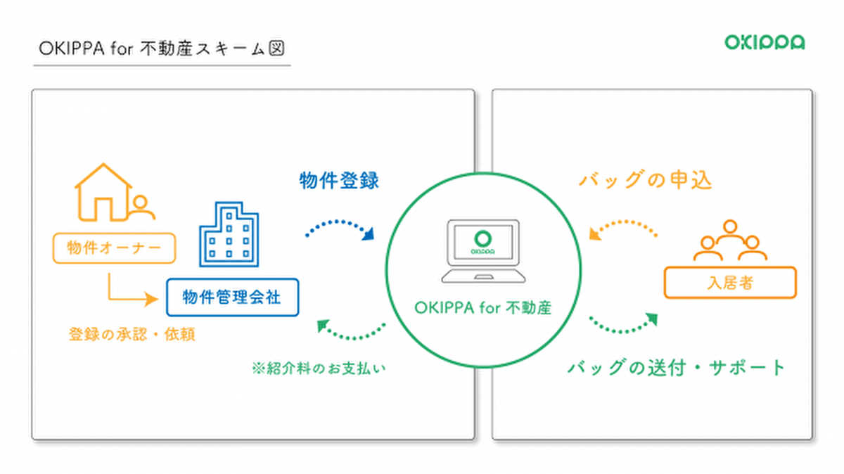OKIPPA for 不動産導入のメリット