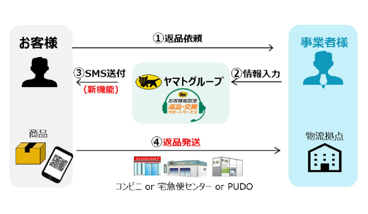 ヤマトの『返品・交換サポートサービス』にスマホで返品発送ができる新 ...