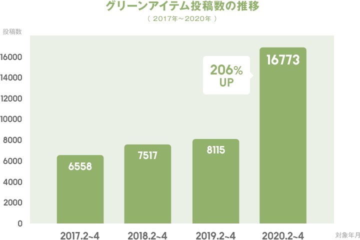 グリーン・アイテムの投稿が206％増