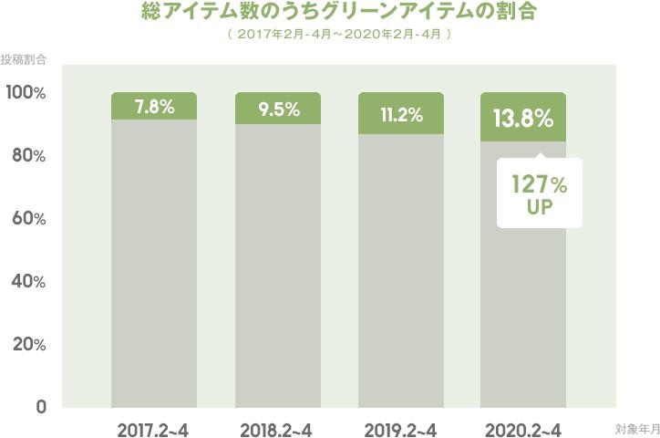 明るい色調のグリーンが人気に