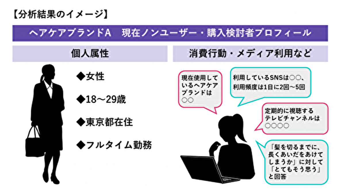 定期的な調査で消費者の最新の動向を知る