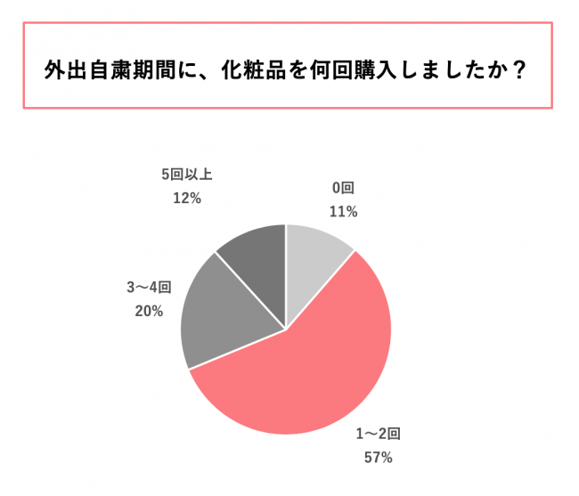 外出自粛期間中の化粧品購入は「1～2回化粧品を購入」が最多