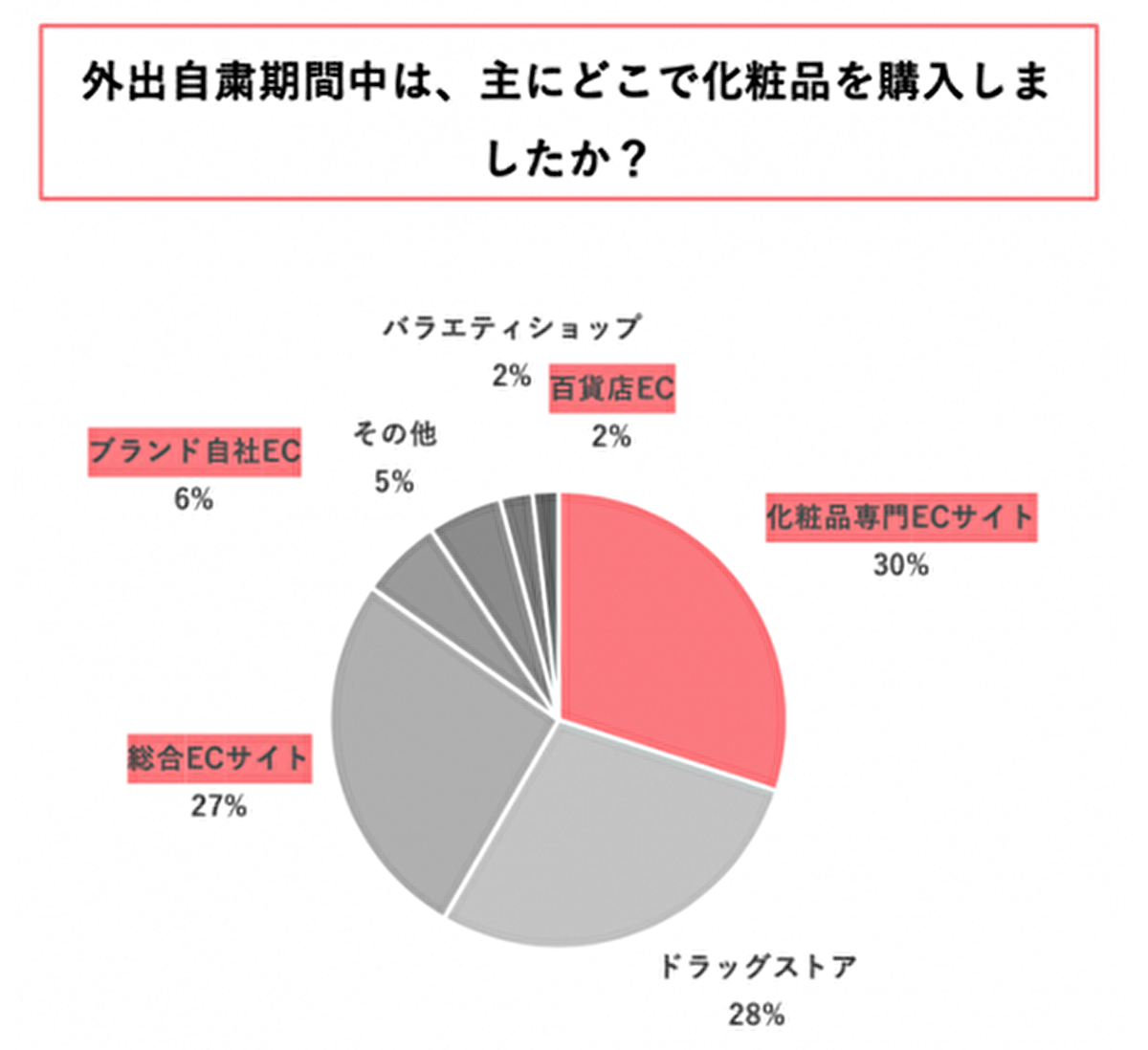 65%がオンラインで購入、最も多いのはスキンケア用品