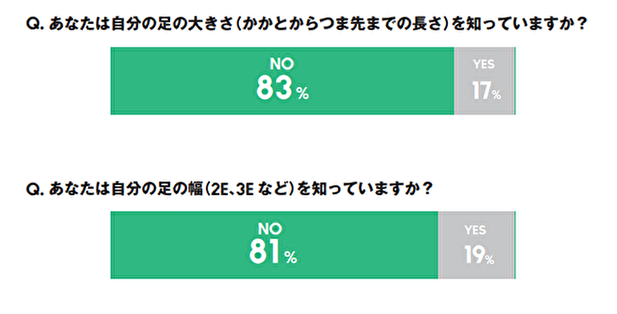 83％が自分の足のサイズを知らない？！