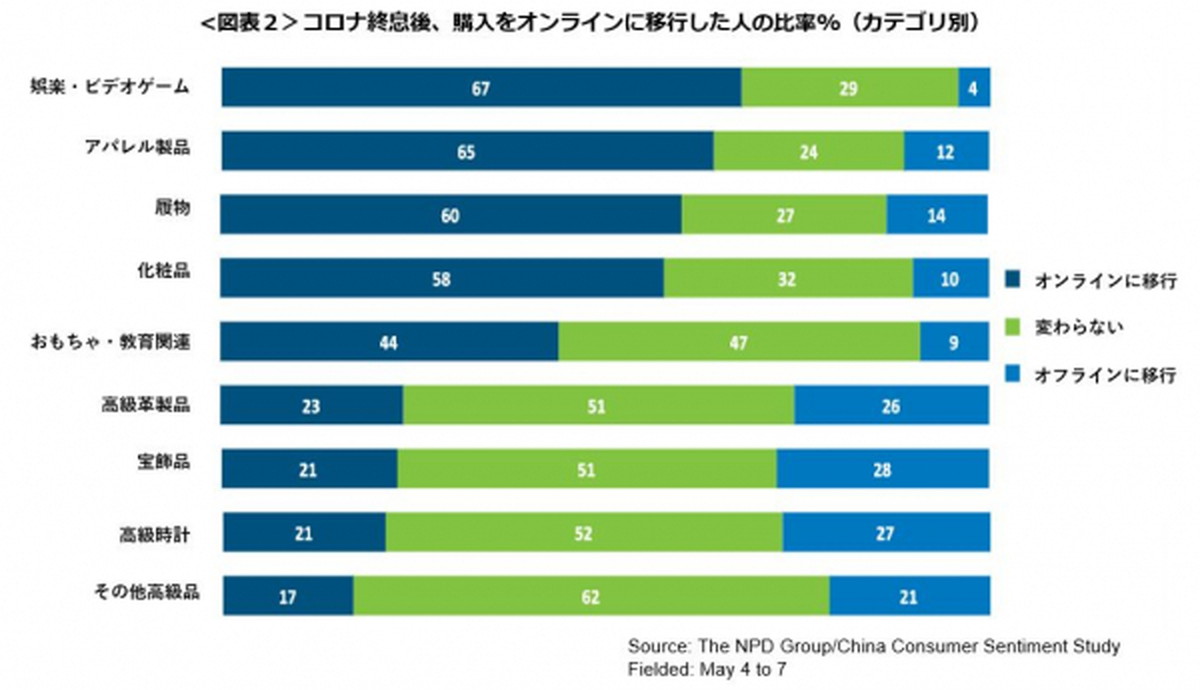 ウィズコロナ時代のチャネルはオンラインへ