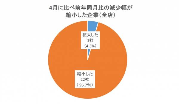 【帝国データバンク調査】5月は95.7％のアパレル企業が回復傾向