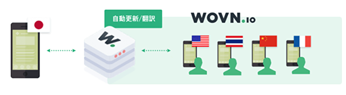 バージョンアップで利用できる4つの特徴