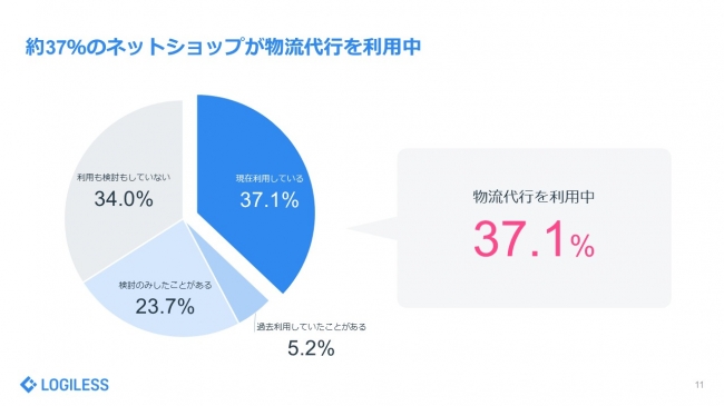 物流代行の利用率は約37％