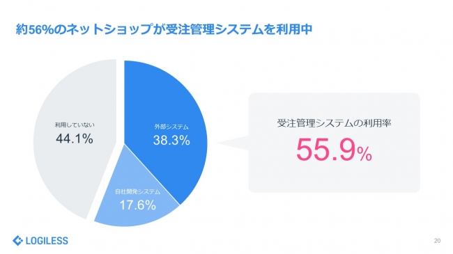 受注管理システムの利用率は約56%