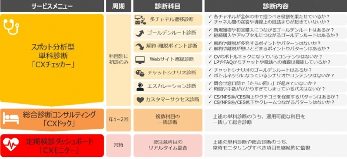 各機能を段階的に提供