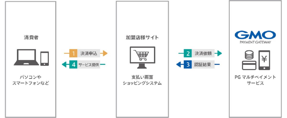 PGマルチペイメントサービスの主な決済手段