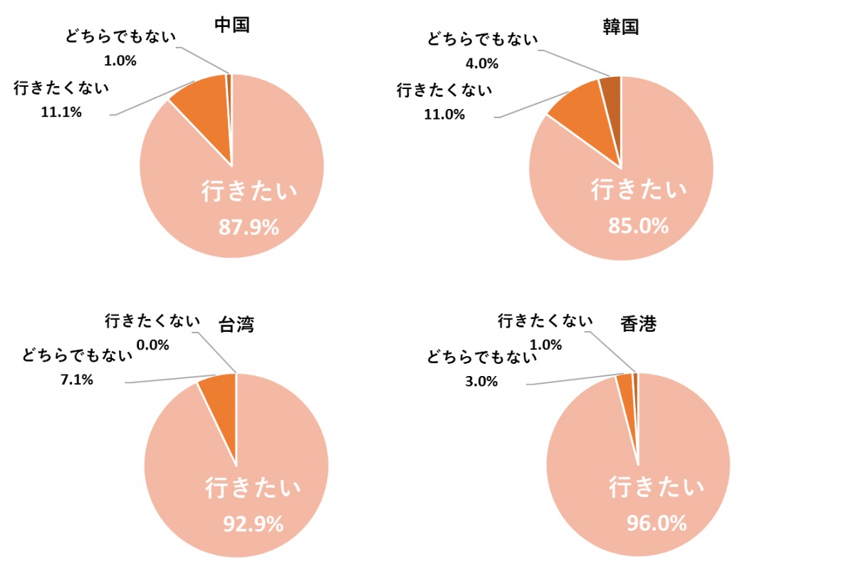 コロナ禍の収束後に日本に行きたいか？