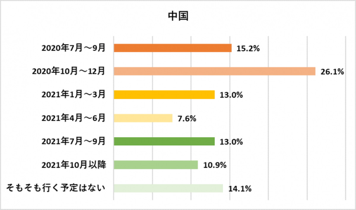 日本にはいつ行きたいか？