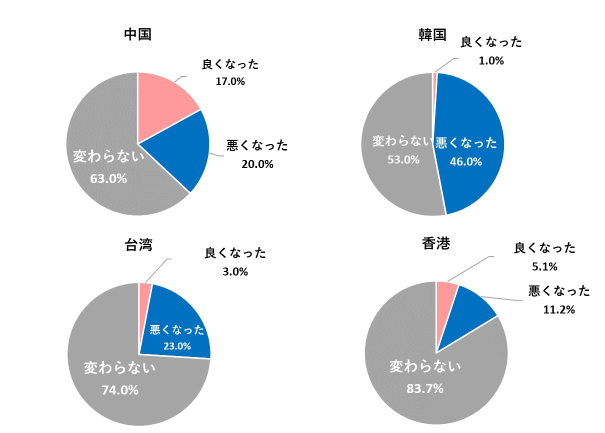 コロナ禍の前後で日本に対する印象は変化したか？