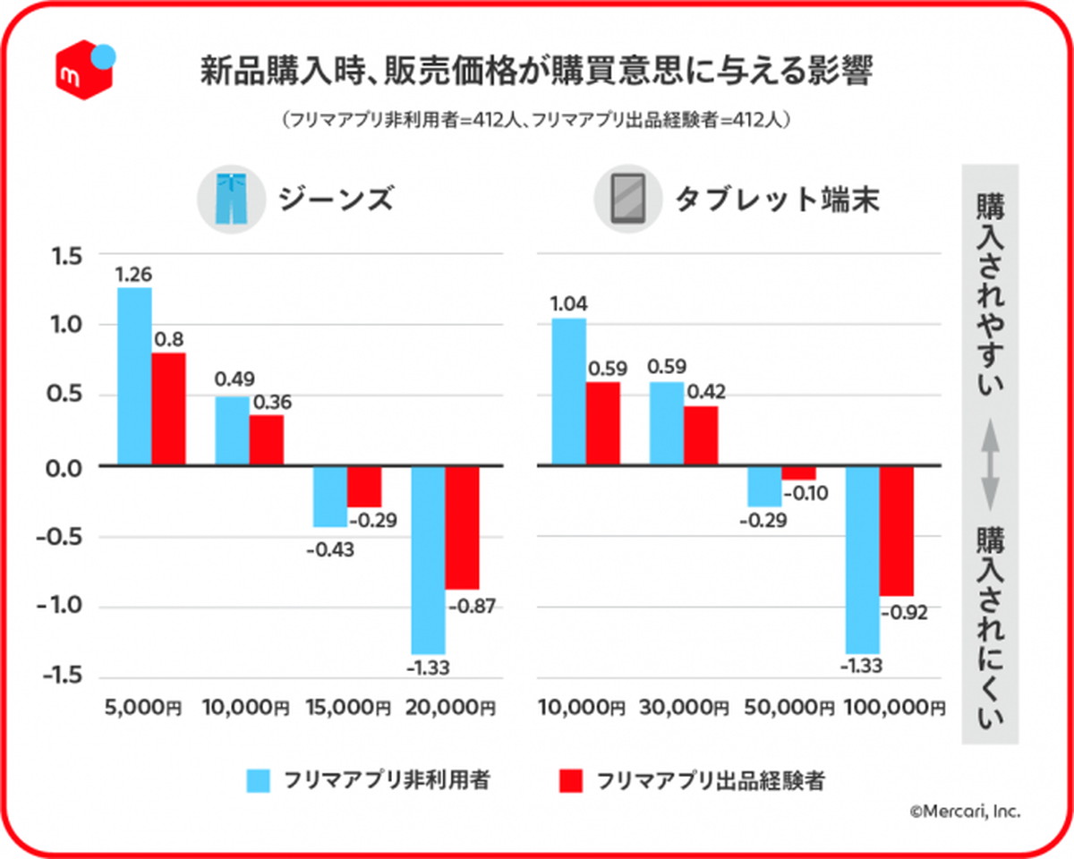 出品経験者は、新品購入を検討する際に価格の影響を受けにくい