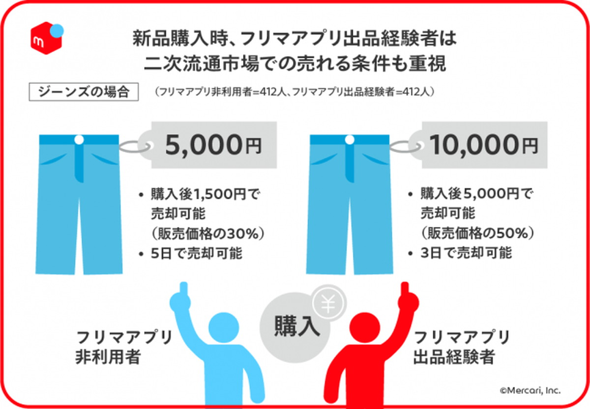出品経験者は、新品購入時に高価でもフリマで売れやすいアイテムを選ぶ