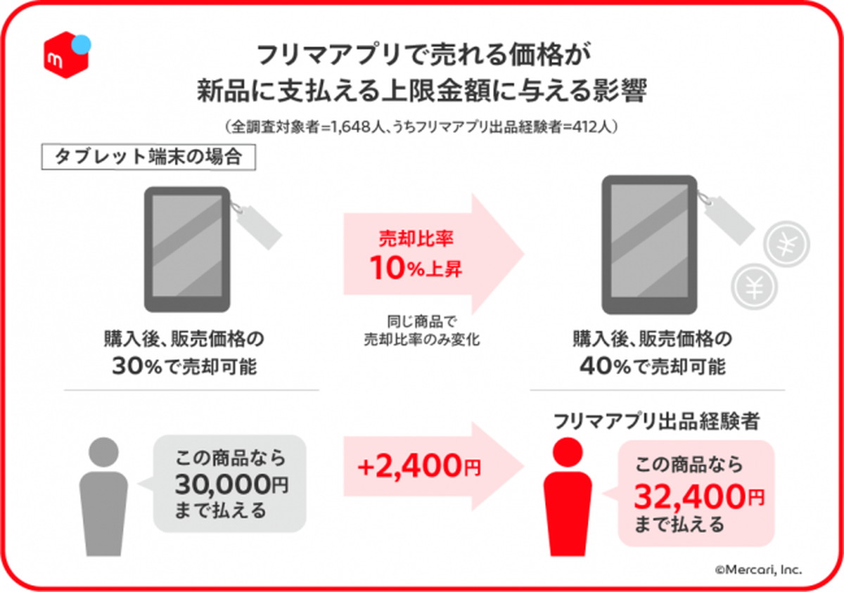 出品経験者は、売却比率が10％上昇すると新品に支払う上限金額も上昇する
