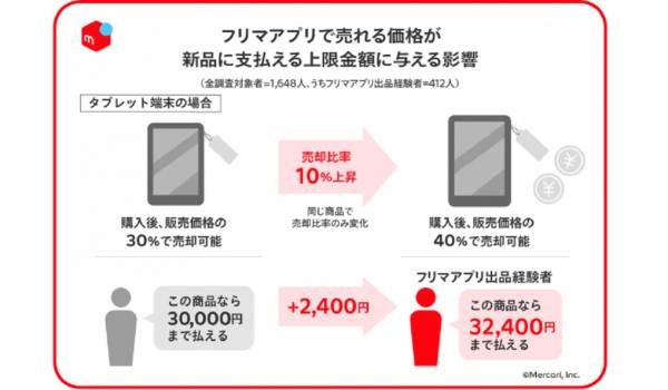 【メルカリ調査】リユースECは新品市場の活性化にも寄与する可能性　フリマアプリでの売却比率が10%上がれば、フリマアプリ利用者が新品に支払える上限金額も上昇