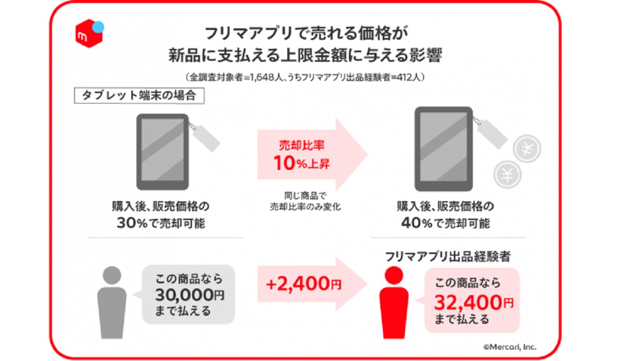 メルカリ調査】リユースECは新品市場の活性化にも寄与する可能性